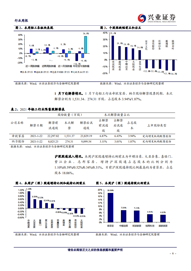 轻工制造行业：家居零售订单增速显著，浆价受期货影响持续拉涨-210111.pdf 第6页