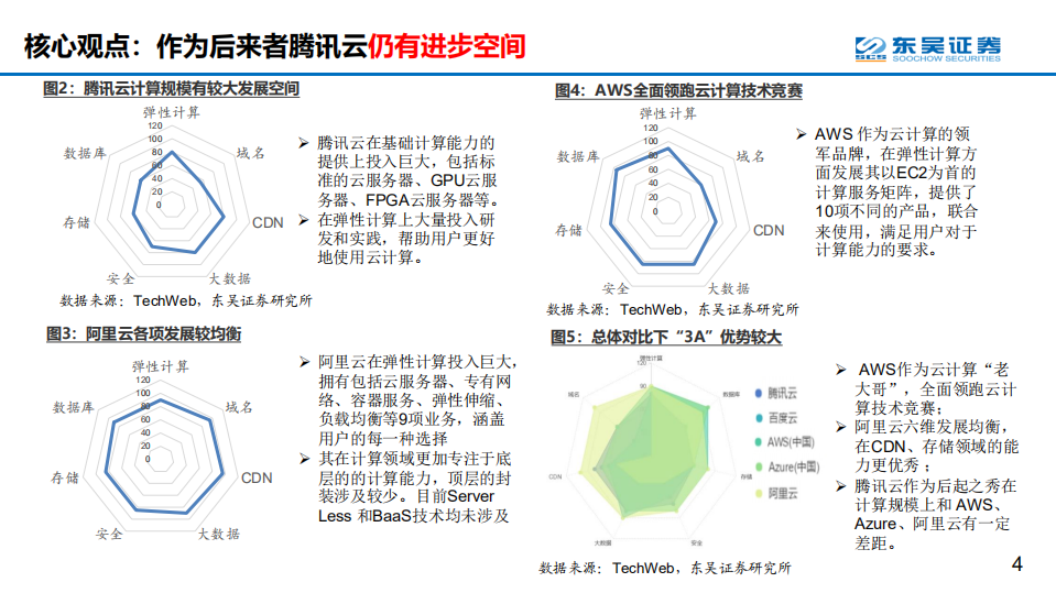计算机行业全球云计算龙头对比系列之四：腾讯云十年进击之路，后起之秀，流量优势，生态基因-20200727.pdf 第4页