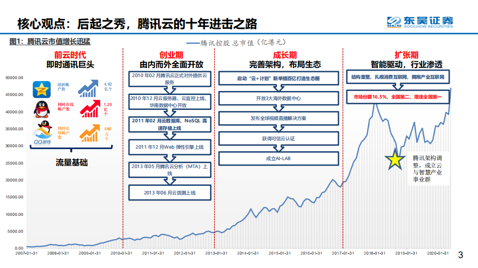 计算机行业全球云计算龙头对比系列之四：腾讯云十年进击之路，后起之秀，流量优势，生态基因-20200727.pdf 第3页