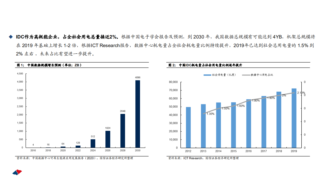 通信行业数字与能源专题深度：碳中和背景下，IDC产业链的破局之路-211206.pdf 第6页