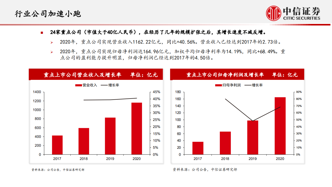 物管行业研究观点：珍惜高成长，政策支持供需相长，底层提效拓展飞跃-210413.pdf 第5页