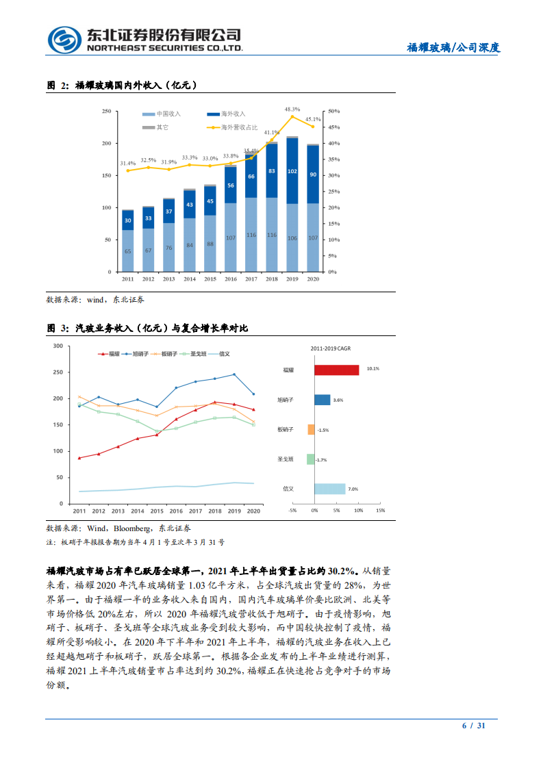 福耀玻璃-行业竞争胜负已分，汽玻空间加速扩容-210927.pdf 第6页