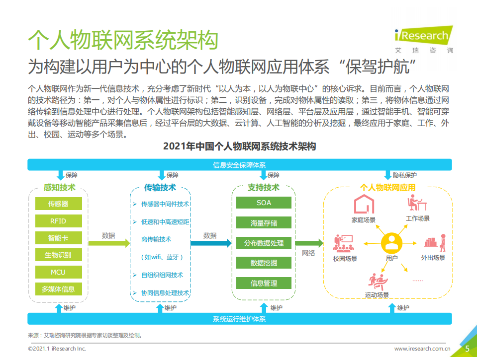 艾瑞咨询：2021年中国个人物联网行业研究白皮书.pdf 第5页