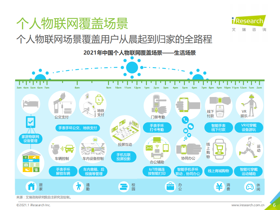 艾瑞咨询：2021年中国个人物联网行业研究白皮书.pdf 第6页