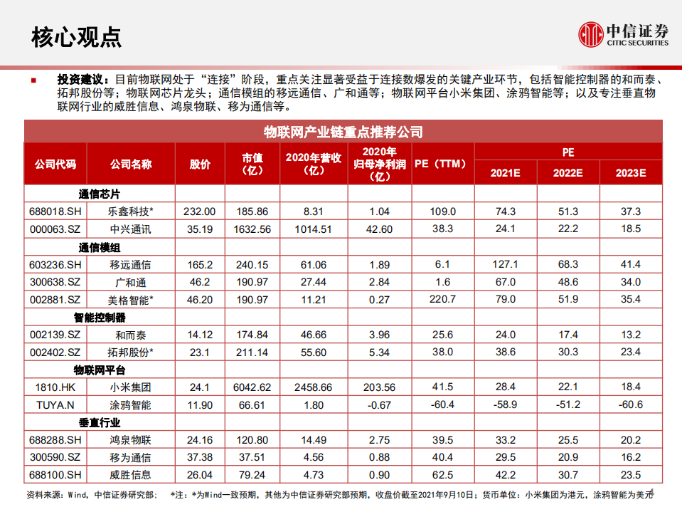物联网行业产业研究框架：万物智联，数通未来-210915.pdf 第4页