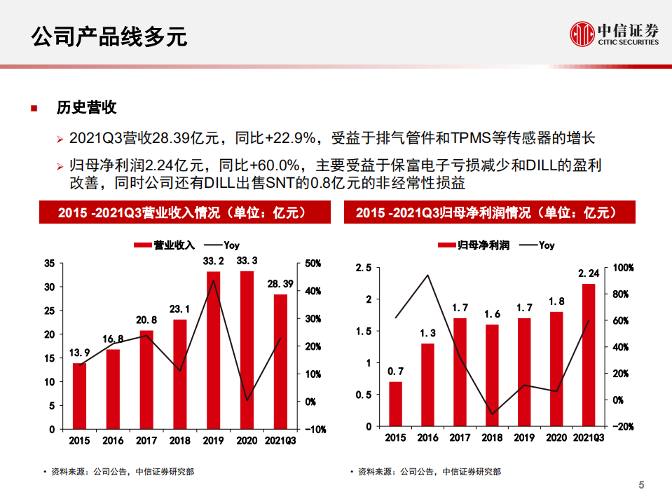 保隆科技-深度报告：空悬新获定点，总成有望突破-211122.pdf 第6页