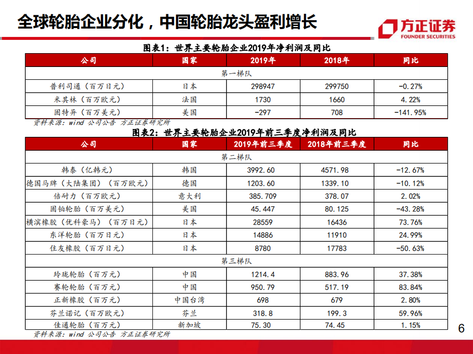 轮胎行业深度之七：轮胎企业盈利为何大幅分化？-200310.pdf 第6页