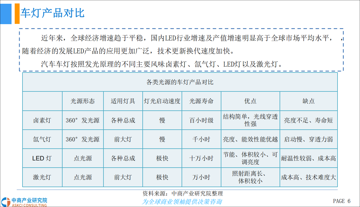 中商文库：2018年中国LED车灯行业市场现状及发展前景研究报告.pdf 第6页