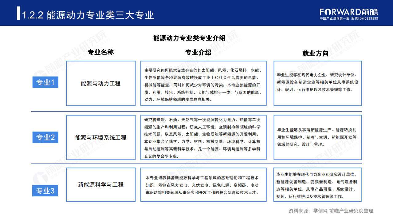 前瞻产业研究院：2020年高考志愿填报全解析&mdash;能源行业报考热门专业、院校及前景.pdf 第6页