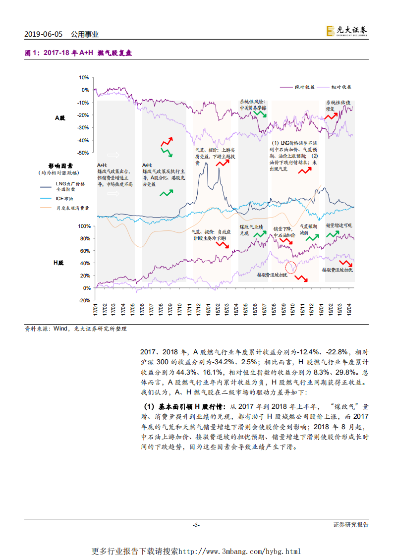 燃气行业2019年下半年投资策略：管网公司成立在即，非常规气源大有可为-190605.pdf 第5页