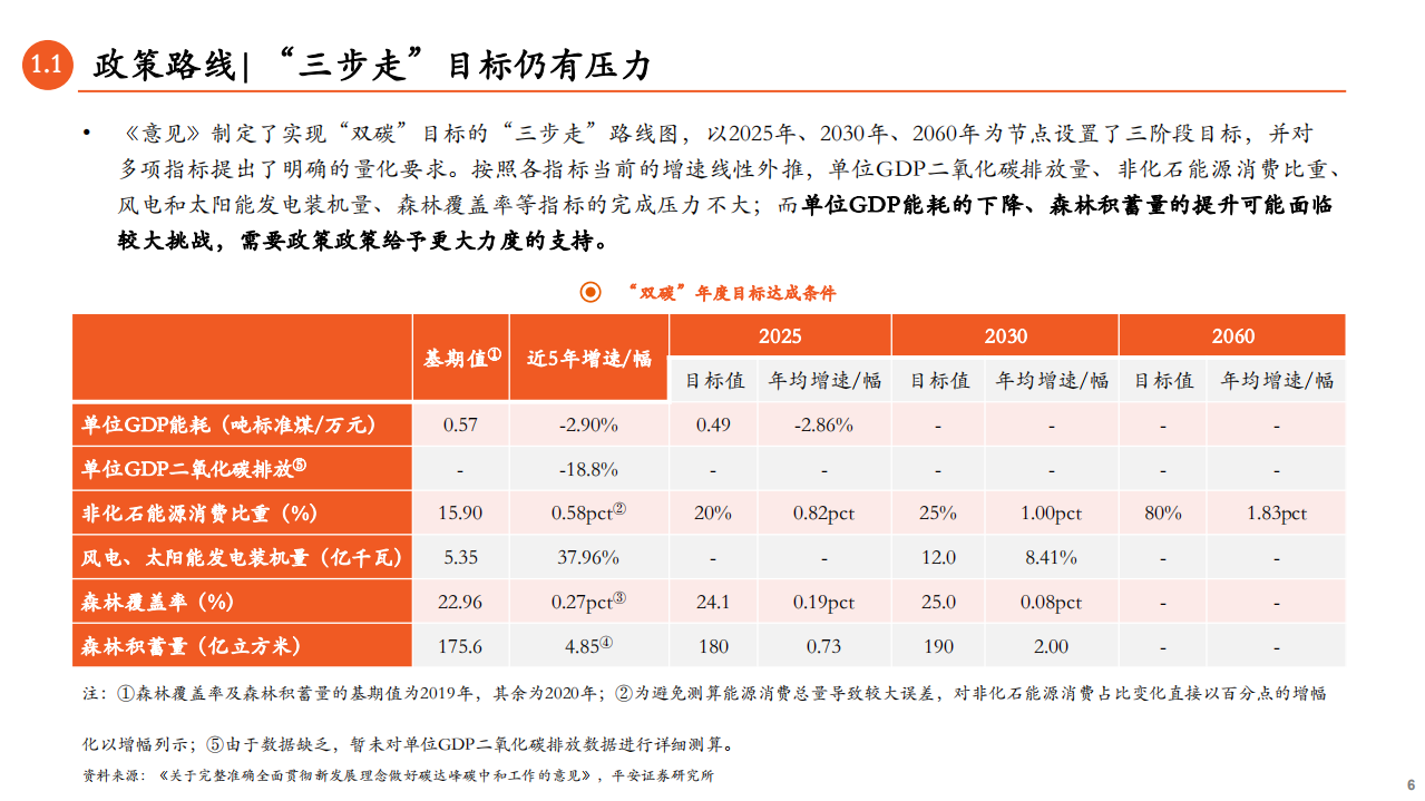 碳中和产业2022年度策略报告：方兴未艾，风起云涌-211213.pdf 第6页