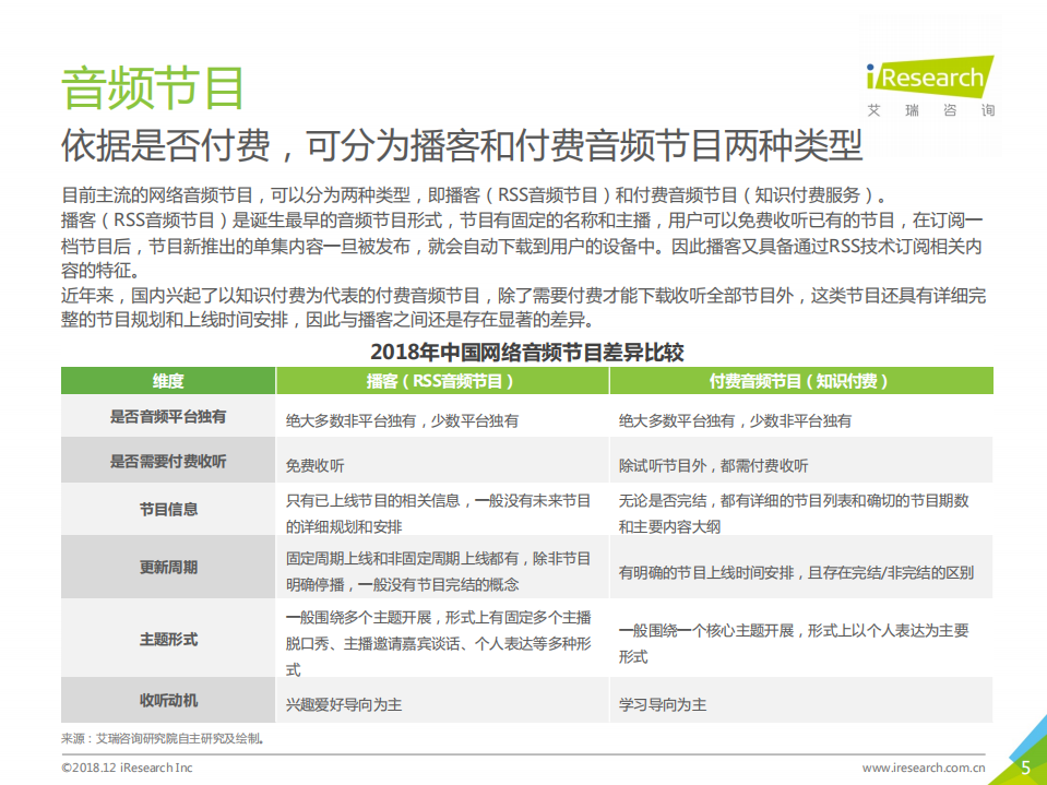 艾瑞：2018年中国网络音频行业研究报告.pdf 第5页
