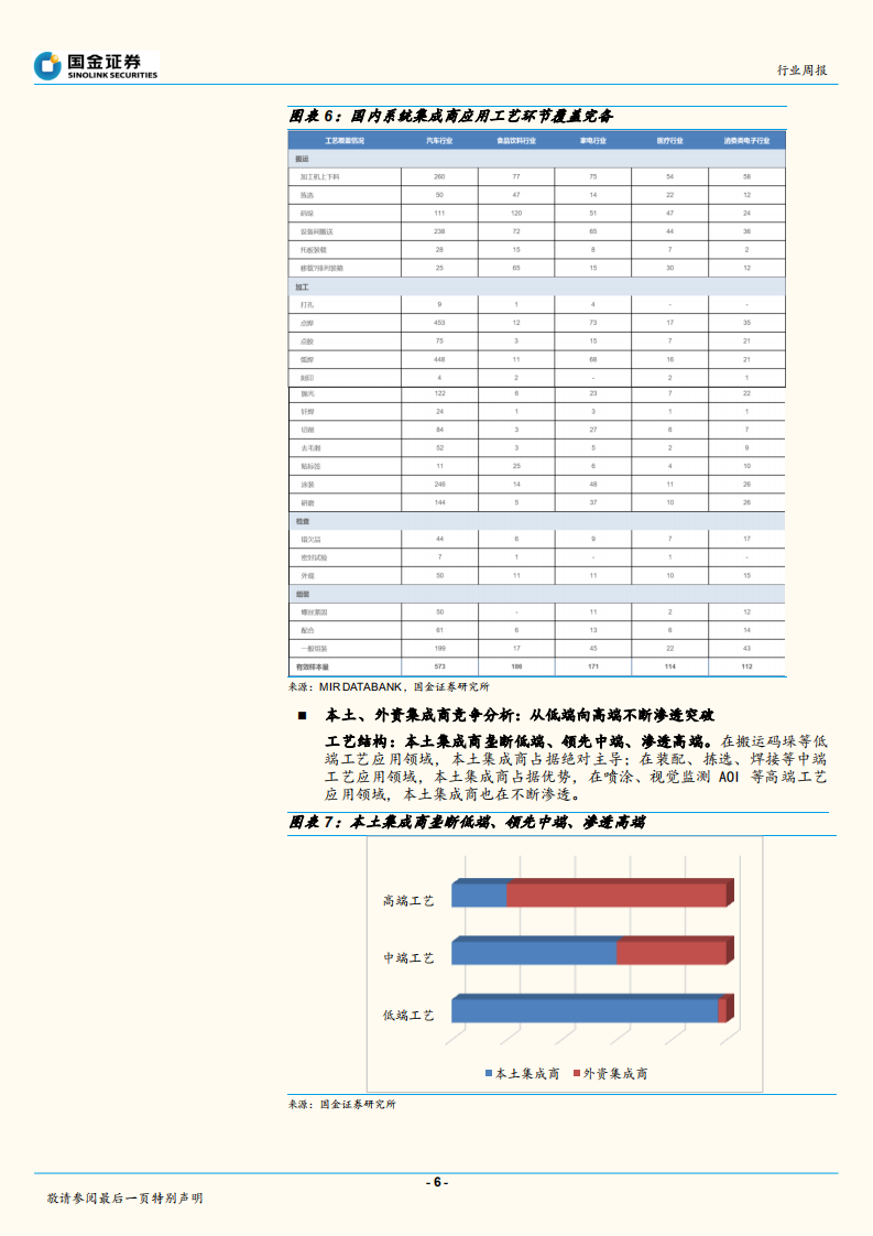 机器人行业研究：国内机器人系统集成商数据分析.pdf 第6页