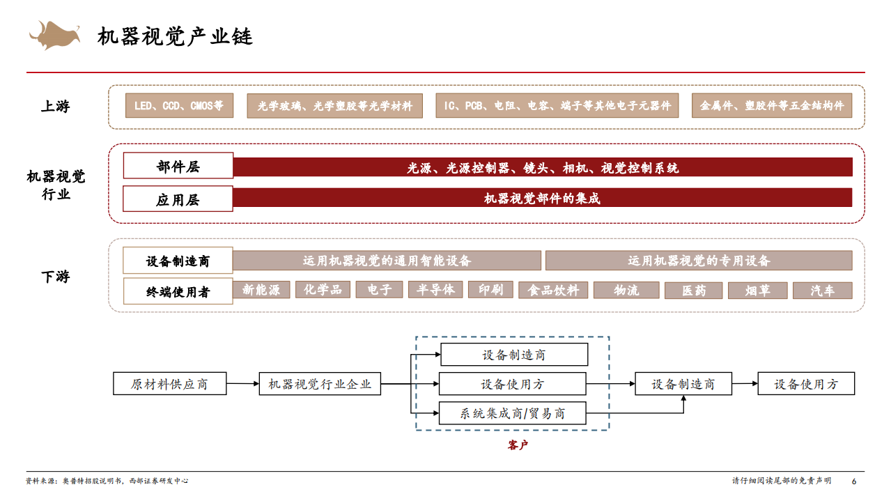 机器视觉行业专题：加速渗透的新兴赛道，伴随高端制造共成长-210203.pdf 第6页