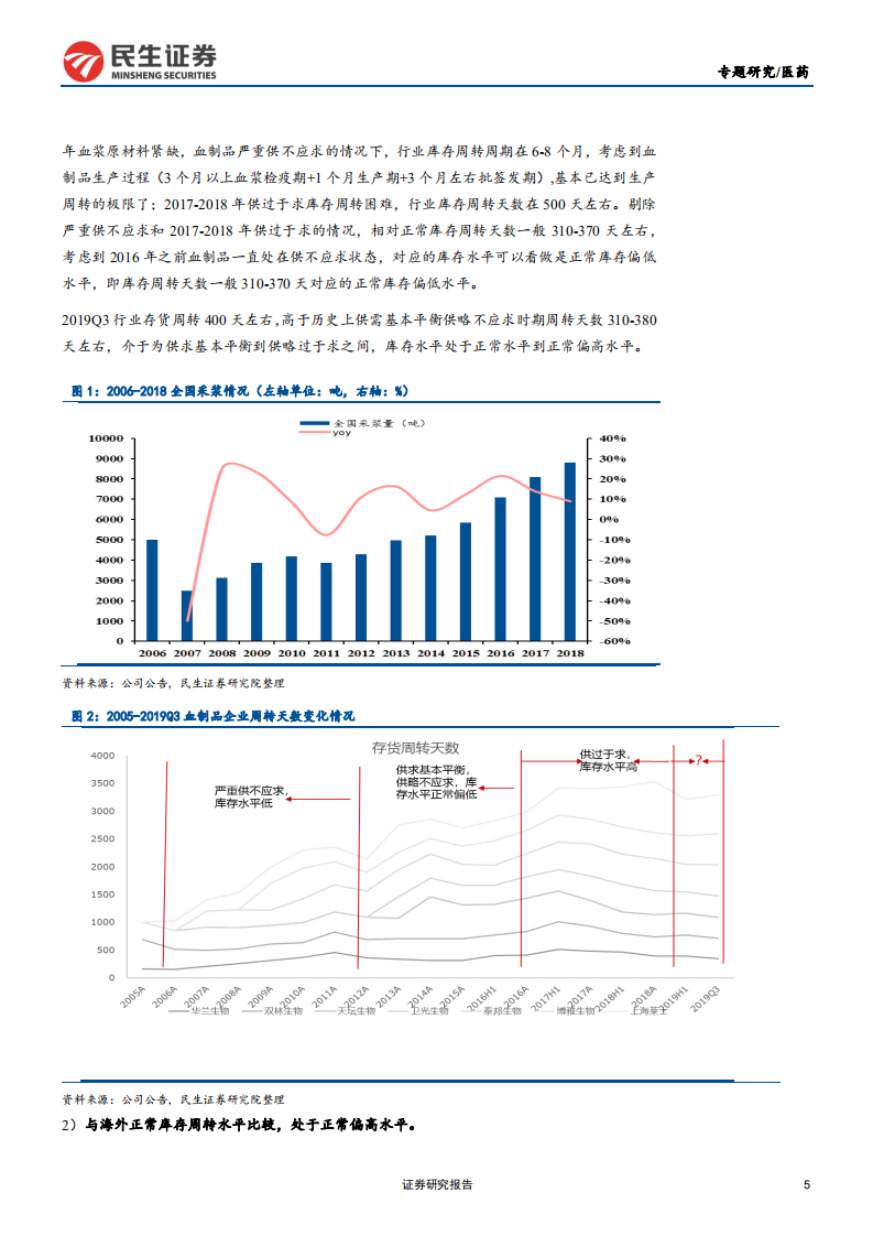 血制品行业专题研究系列：库存逐步回归正常水平，关注血制品成长性-191127.pdf 第5页