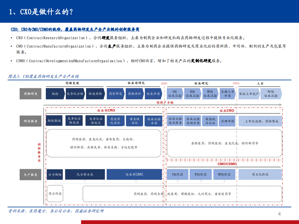CXO行业投资手册2021：高景气时代下的创新服务商CXO-210122.pdf 第4页