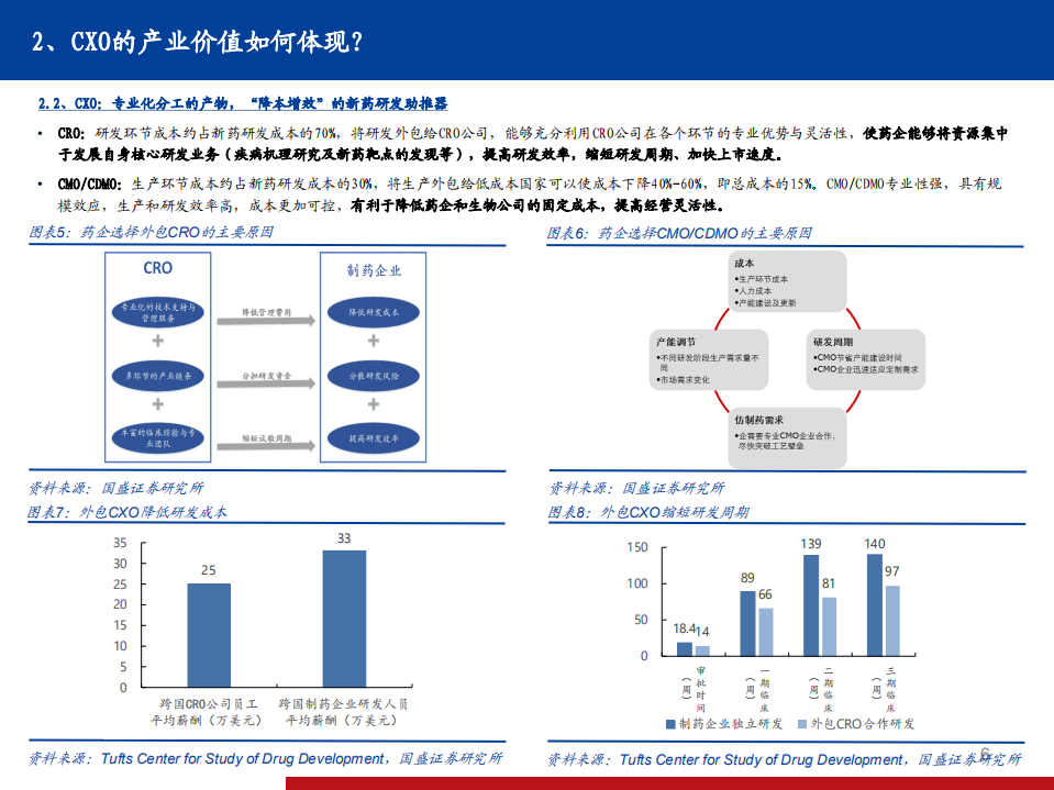 CXO行业投资手册2021：高景气时代下的创新服务商CXO-210122.pdf 第6页