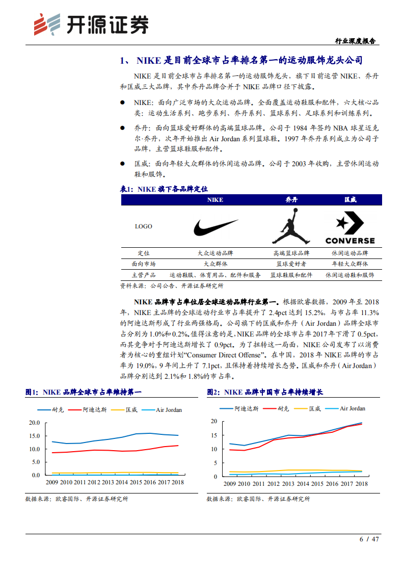 纺织服装行业深度报告：运动服饰龙头公司深度解析（一），NIKE，产品研发、营销与渠道全面引领行业，大中华区仍是未来主要增长亮点-200330.pdf 第6页