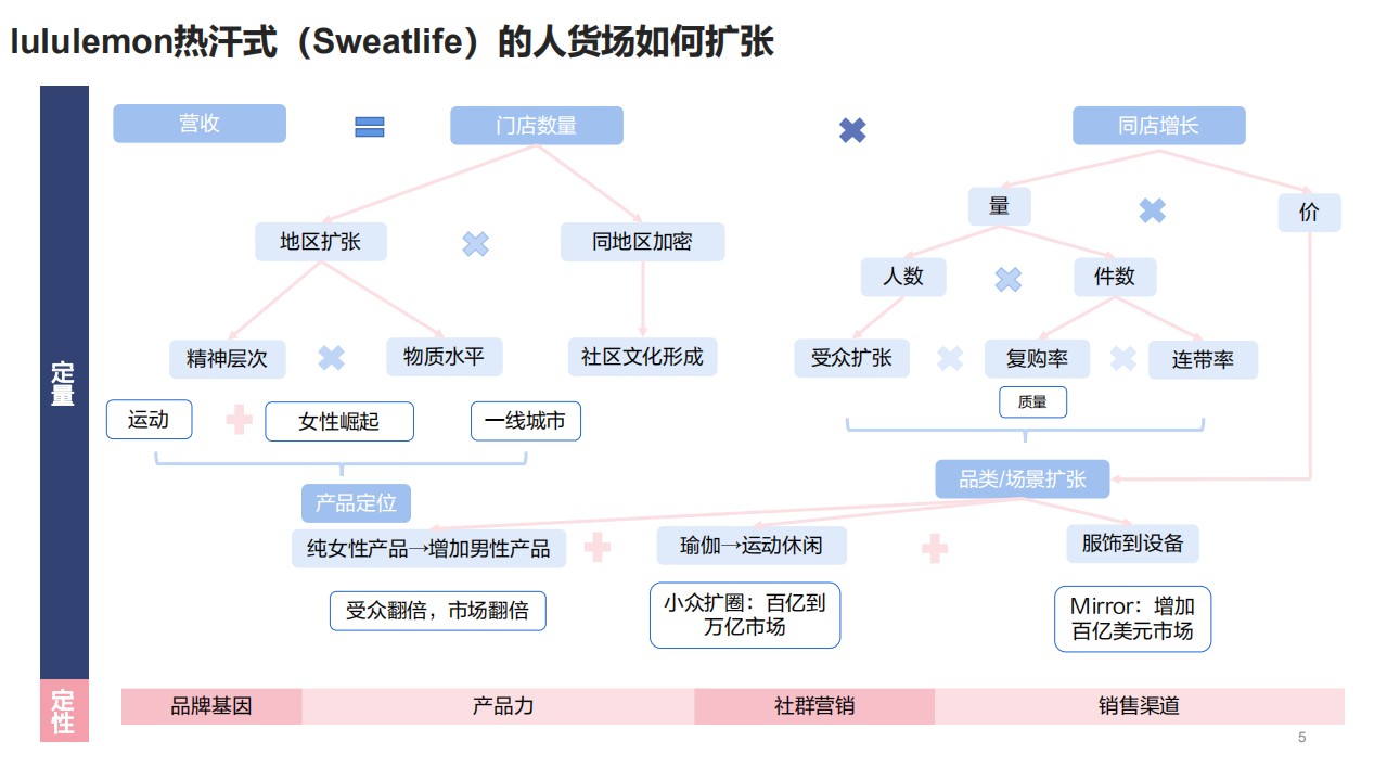 纺织服装行业以露露乐蒙（LULU.O）为例：海外品牌研究系列一，女性崛起与小众品牌的人货场扩张-20211128.pdf 第5页