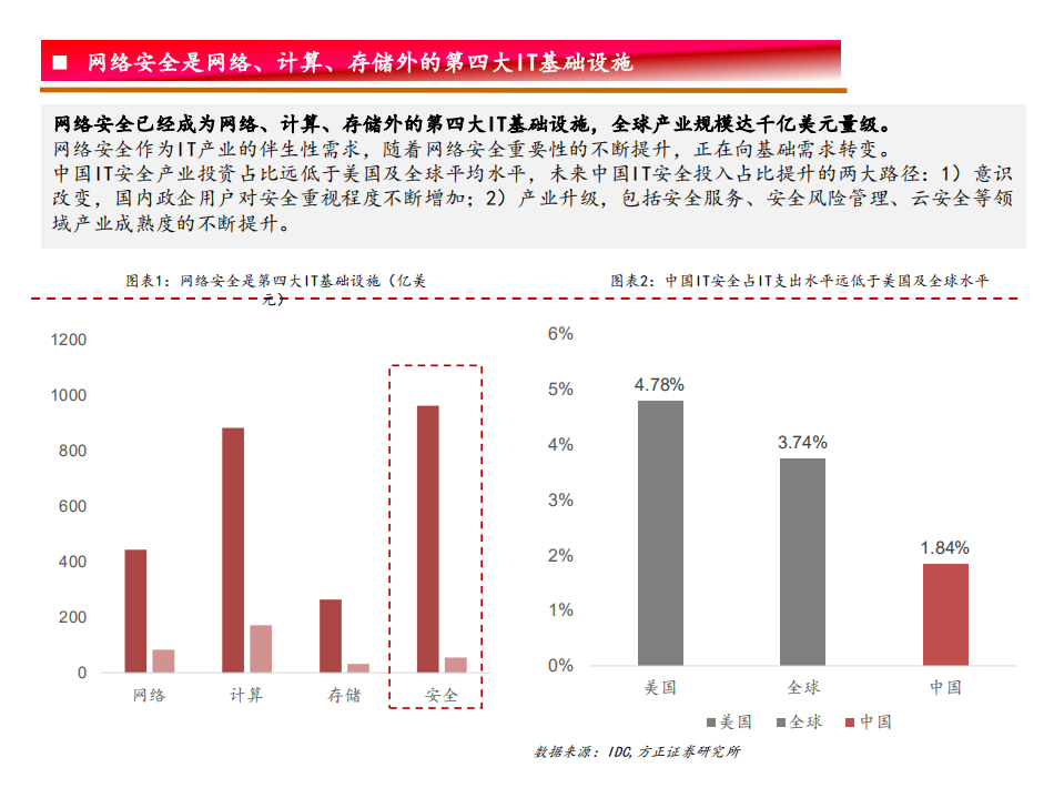 全球科技行业研究框架：网络安全研究框架-191224.pdf 第6页