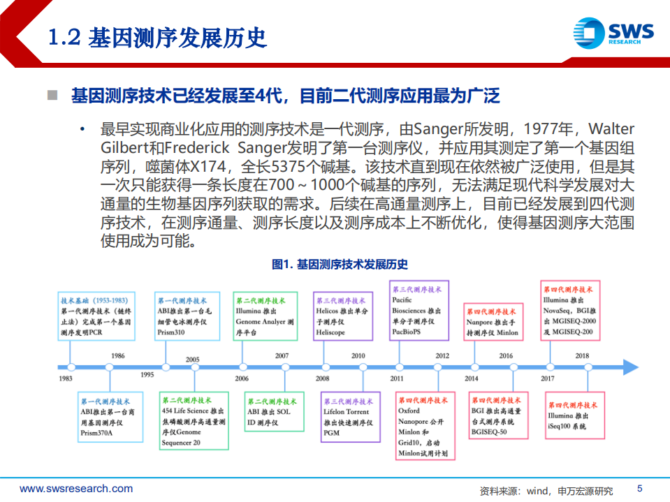 基因测序行业深度报告：未来大健康领域黄金赛道-211231.pdf 第5页