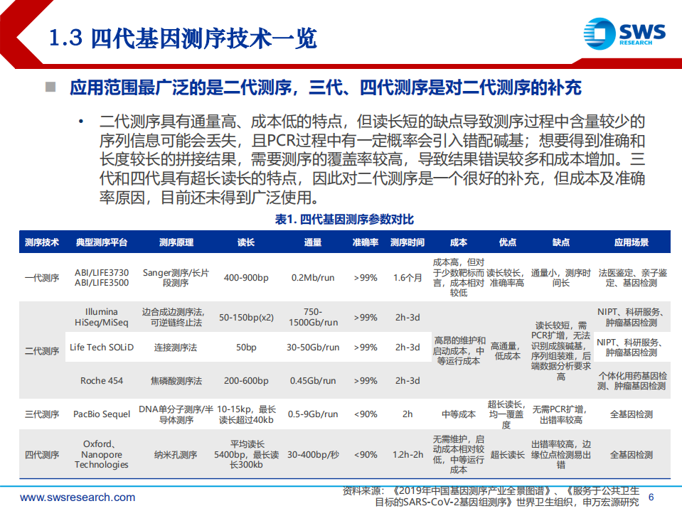 基因测序行业深度报告：未来大健康领域黄金赛道-211231.pdf 第6页
