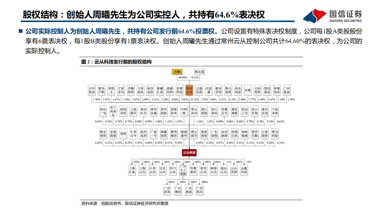 信息技术行业AI系列报告之2~云从科技：国内领先的人机协同解决方案提供商-211027.pdf 第5页
