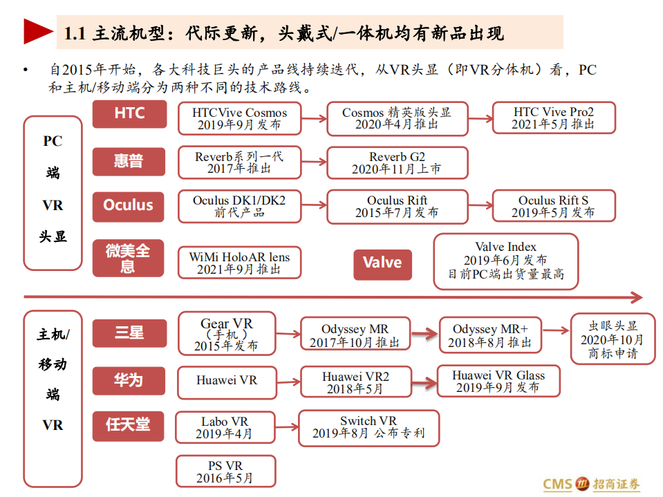 信息技术行业VR系列报告一：Quest2带动行业变革，爱奇艺奇遇VR引领国内潮流-20211019.pdf 第4页