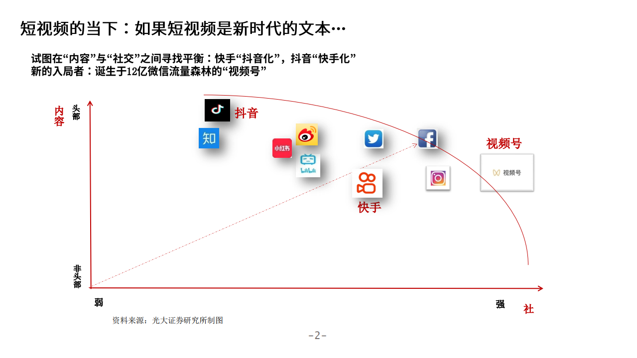 2020年传媒互联网行业短视频快手分析研究报告.pdf 第1页