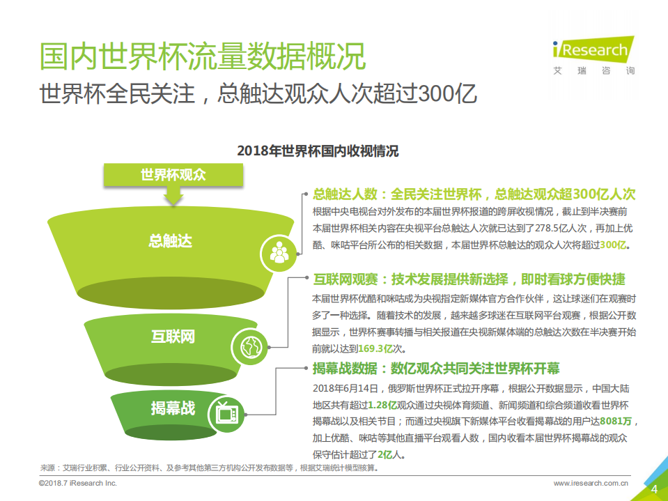 艾瑞咨询-互联网传媒行业艾瑞联合CCTV微视发布：2018年中国世界杯球迷观赛数据解读-180806.pdf 第4页