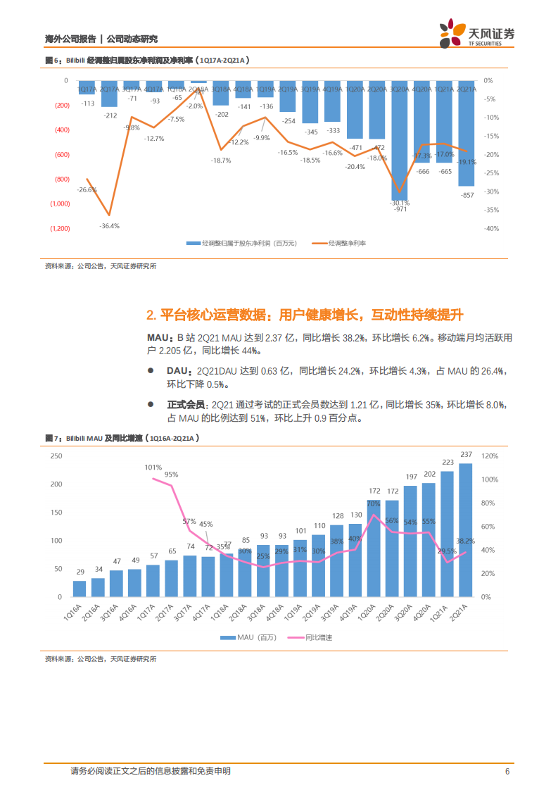 哔哩哔哩-社区生态持续繁荣，广告及增值业务强劲增长-210823.pdf 第6页