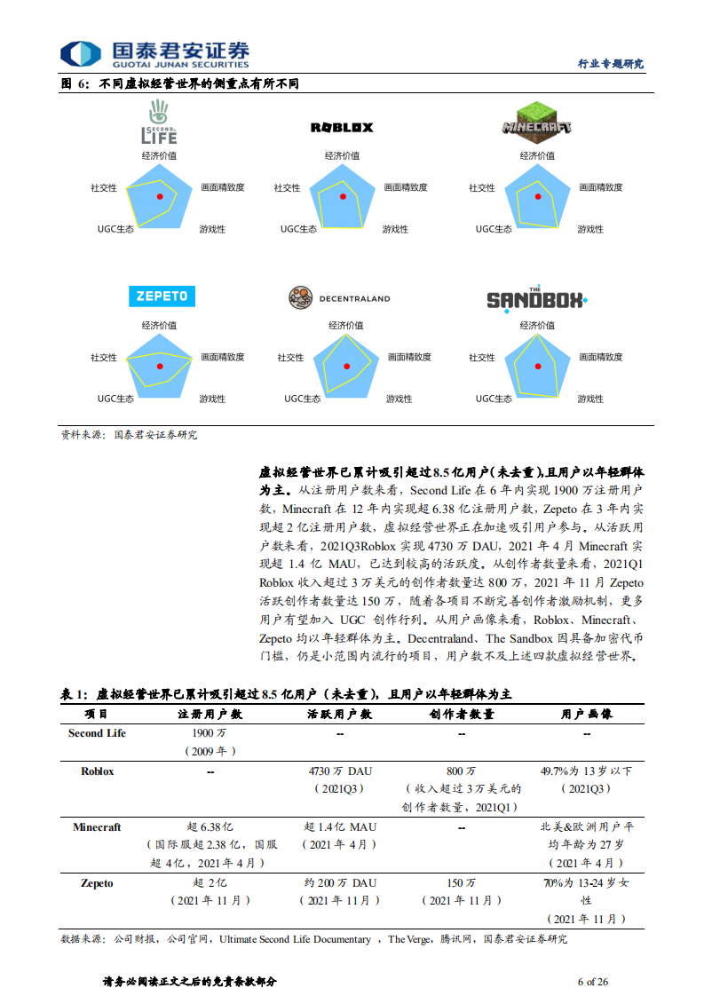 传播文化行业元宇宙系列报告之四：虚拟经营世界，加速成长的准元宇宙应用-211214.pdf 第6页