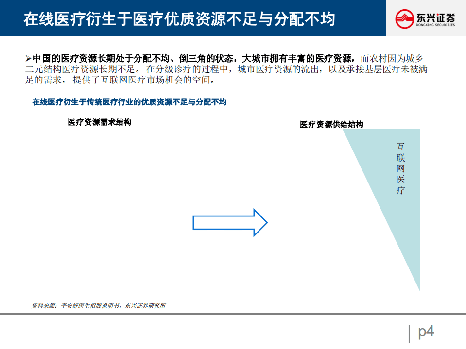 2021年计算机行业研究深度报告：互联网医疗的价值与成长-211122.pdf 第4页