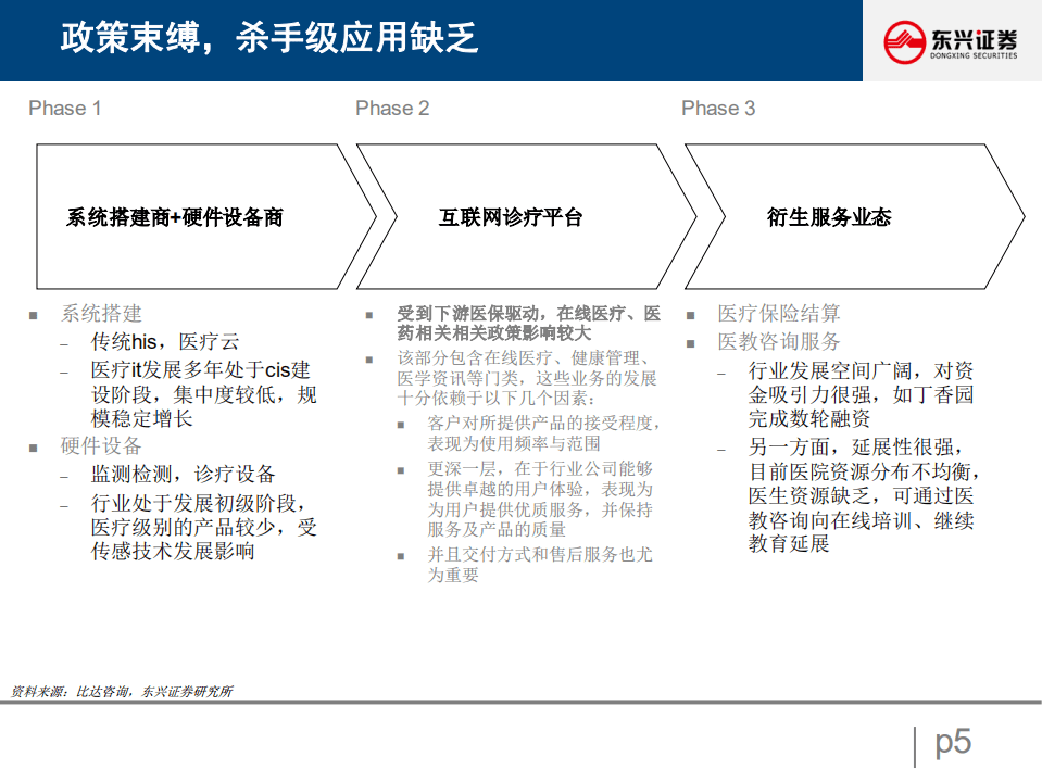 2021年计算机行业研究深度报告：互联网医疗的价值与成长-211122.pdf 第5页