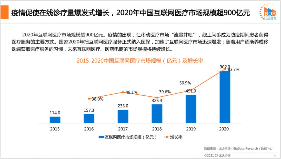 必达咨询：2020年中国互联网医疗行业研究报告.pdf 第6页