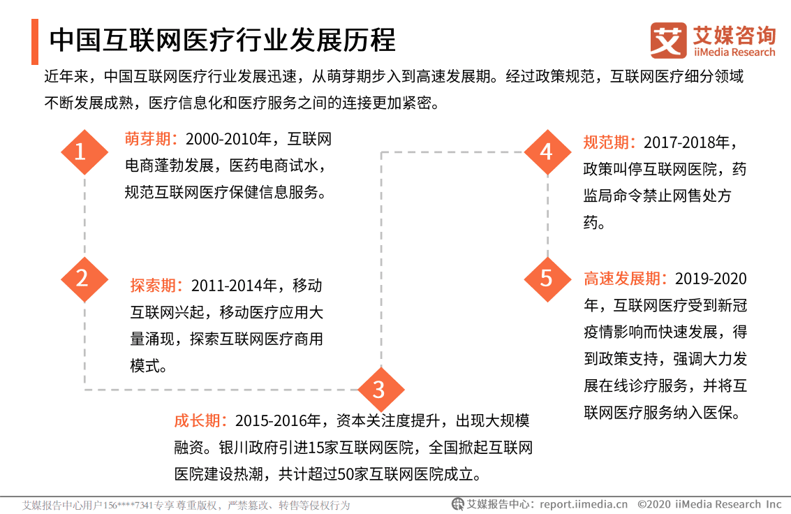 2020年中国互联网医疗行业发展专题研究报告.pdf 第6页