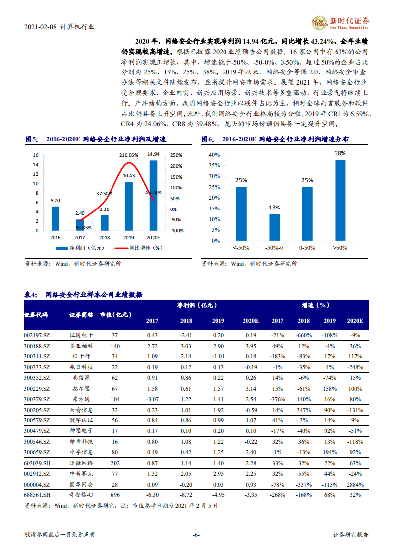 2020年计算机行业业绩预告总结：2020年行业净利润同增14%，车联网、自主可控景气上行-210208.pdf 第6页