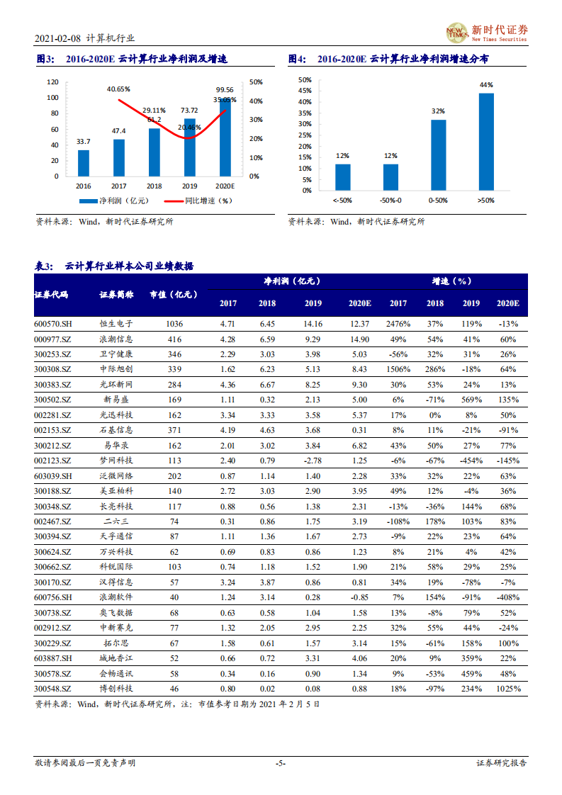 2020年计算机行业业绩预告总结：2020年行业净利润同增14%，车联网、自主可控景气上行-210208.pdf 第5页