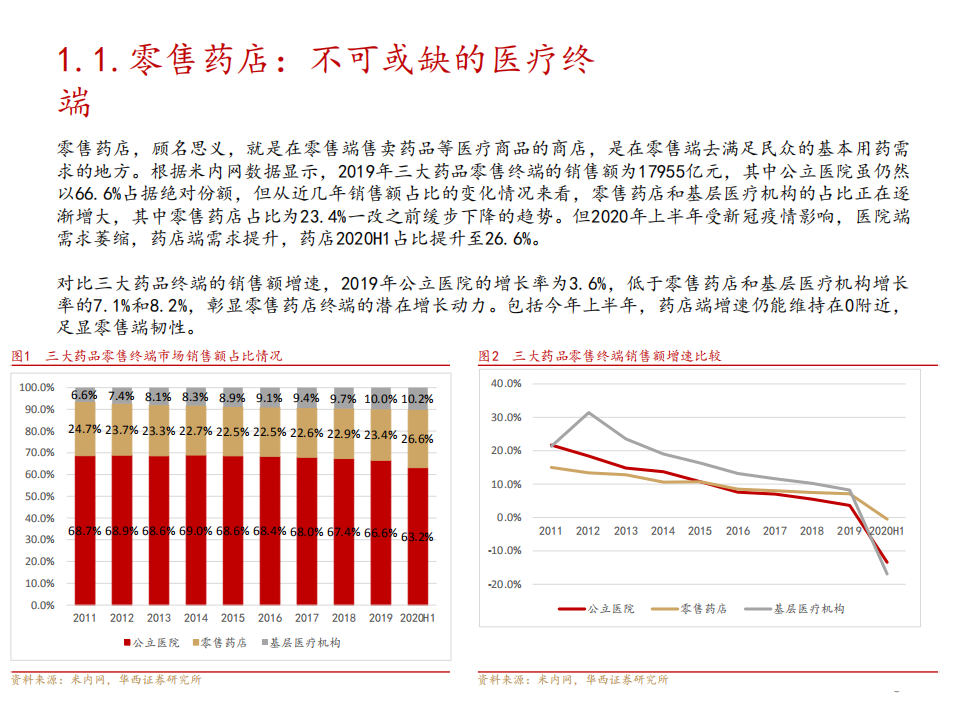 2020年九大维度探讨零售药店行业未来发展的方向分析研究报告.pdf 第6页