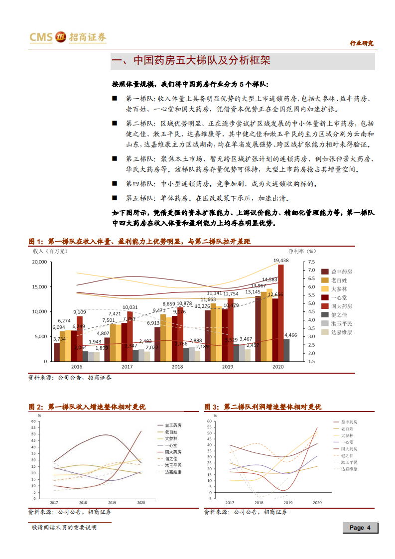 连锁药店行业深度报告之二：基于4家药房上市公司的全方位指标横向对比-210510.pdf 第4页