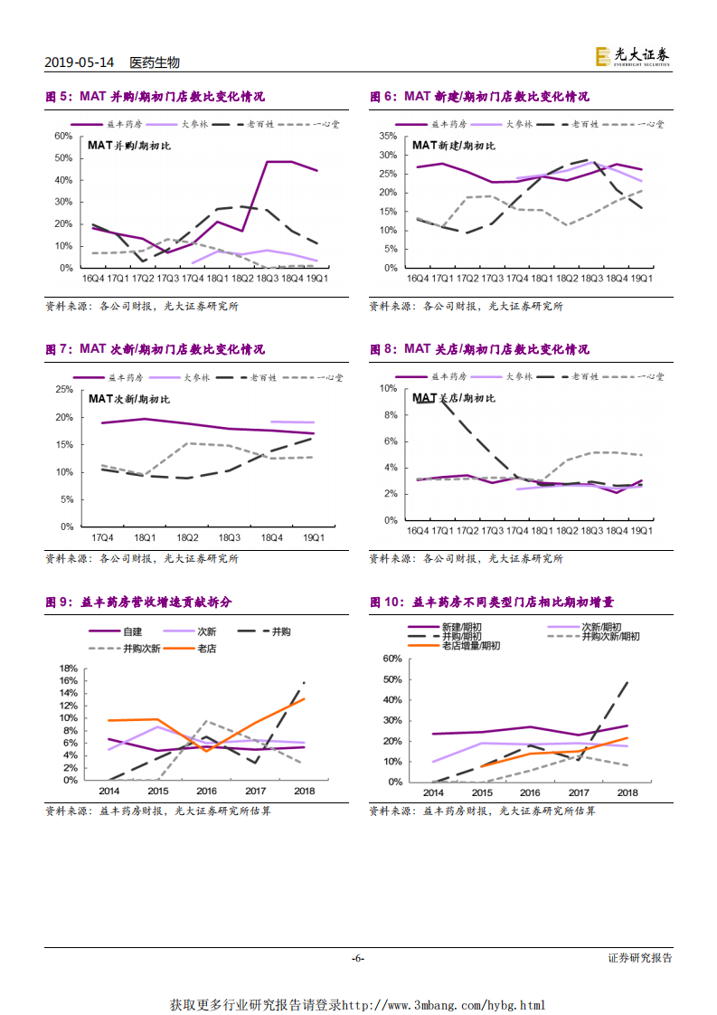 连锁药店行业深度系列报告二：从财报透析产业变化，强化集中度提升和处方外流两大逻辑-190514.pdf 第6页
