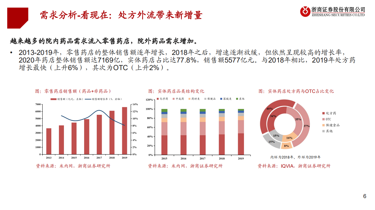 连锁药店行业投资框架：中美日比较下的深度思考-210925.pdf 第6页