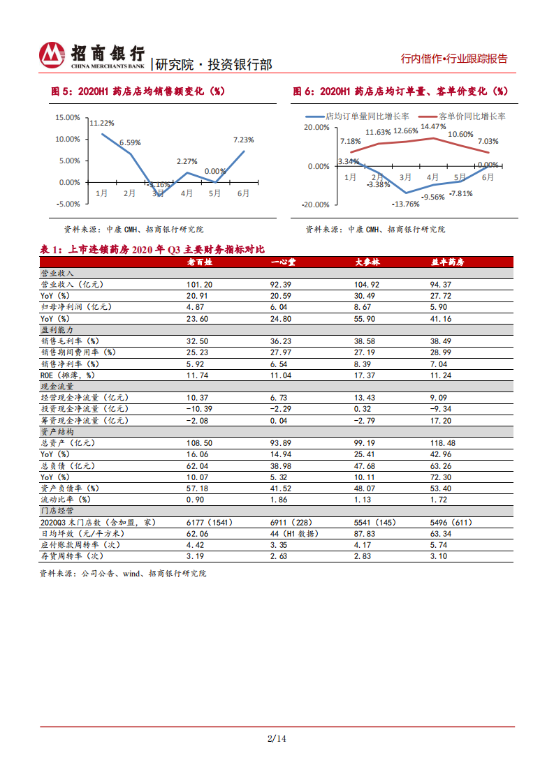 生物医药行业之医药零售篇：天时回暖酿春光，药店渠道有望率先复苏-20201201.pdf 第5页