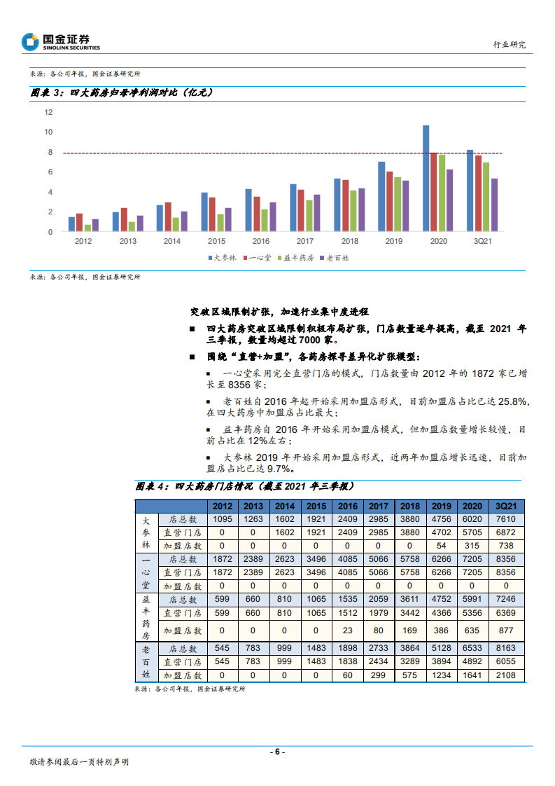 医疗服务行业：药房，行业景气度回升，龙头公司大有可为-220104.pdf 第6页