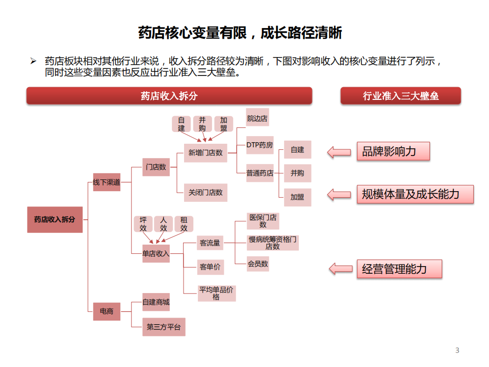 药店行业专题报告：集中度提升&处方外流促进强者恒强-20200821.pdf 第4页