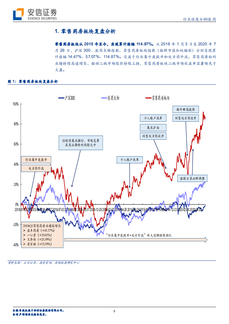 医药行业：从&ldquo;边际变化&rdquo;剖析零售药房行业集中度提升和处方外流两大趋势-20200730.pdf 第5页