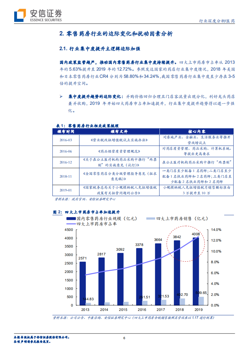 医药行业：从&ldquo;边际变化&rdquo;剖析零售药房行业集中度提升和处方外流两大趋势-20200730.pdf 第6页