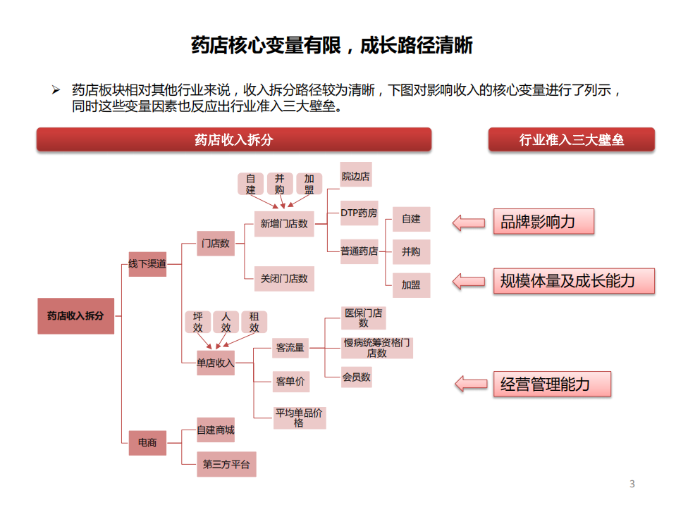 药店行业专题报告：医药&ldquo;内循环&rdquo;之药店，如何看药店行业护城河及成长路径？-20200824.pdf 第4页