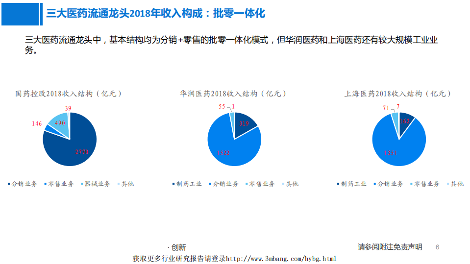 医药行业商业龙头（流通+药店）专题报告：龙头优势愈发明显，聚焦业绩确定性-190511.pdf 第6页