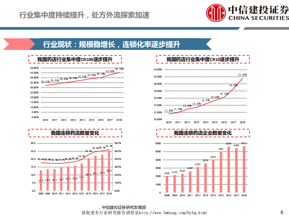 医药行业深度研究：连锁药店，药品销售战略渠道，高速增长确定性强-190516.pdf 第6页